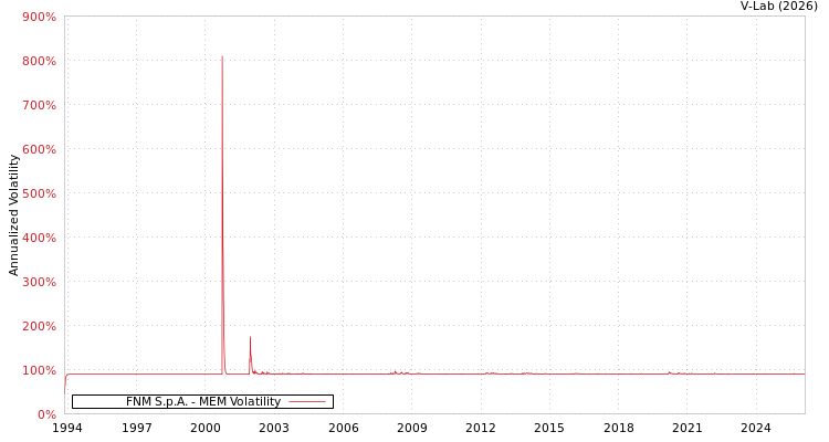 graph of FNM S.p.A. MEM