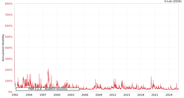 graph of FNM S.p.A. AGARCH