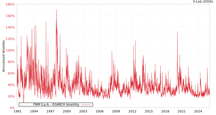 graph of FNM S.p.A. EGARCH