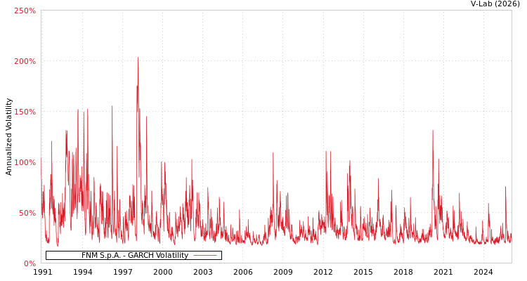 graph of FNM S.p.A. GARCH