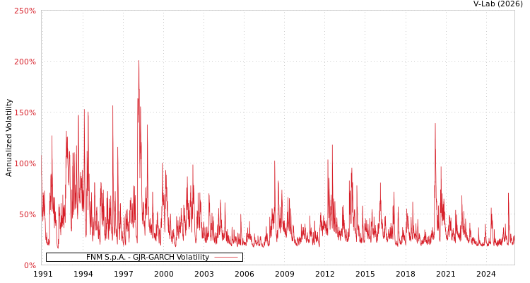 graph of FNM S.p.A. GJR-GARCH