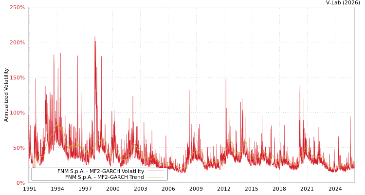 graph of FNM S.p.A. MF2-GARCH