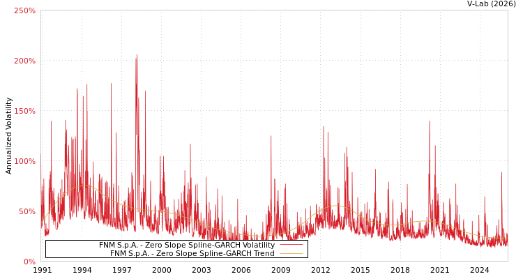 graph of FNM S.p.A. S0GARCH