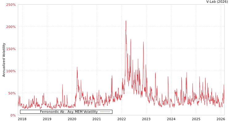 graph of Ferronordic Ab AMEM