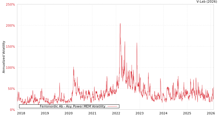 graph of Ferronordic Ab APMEM