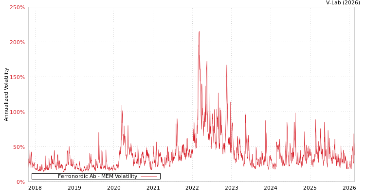 graph of Ferronordic Ab MEM