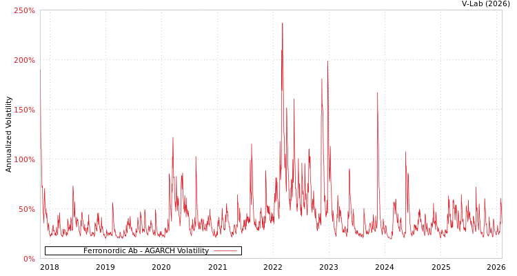 graph of Ferronordic Ab AGARCH