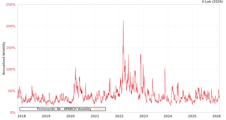 graph of Ferronordic Ab APARCH