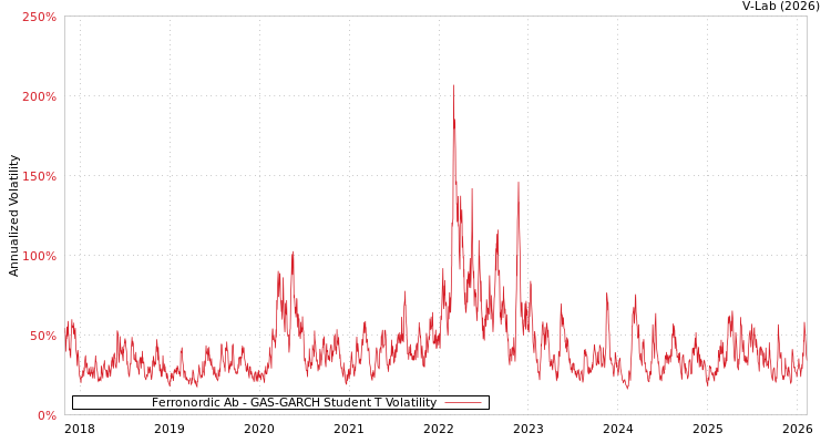 graph of Ferronordic Ab GAS-GARCH-T