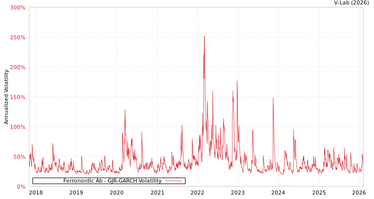 graph of Ferronordic Ab GJR-GARCH