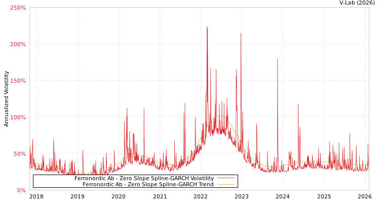 graph of Ferronordic Ab S0GARCH