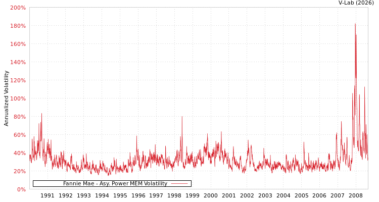 graph of Fannie Mae APMEM