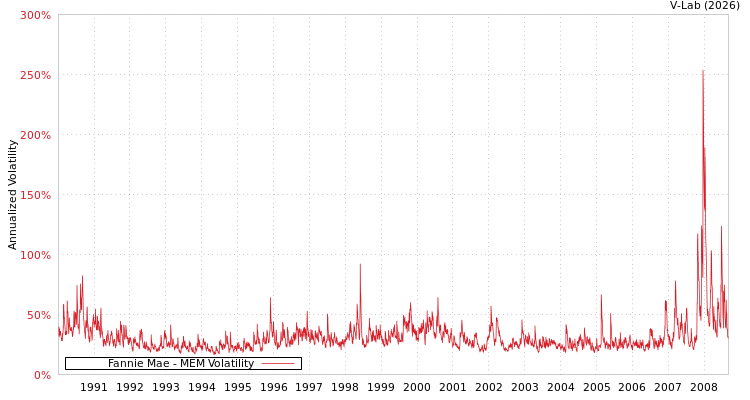 graph of Fannie Mae MEM