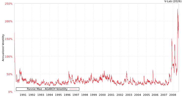 graph of Fannie Mae AGARCH
