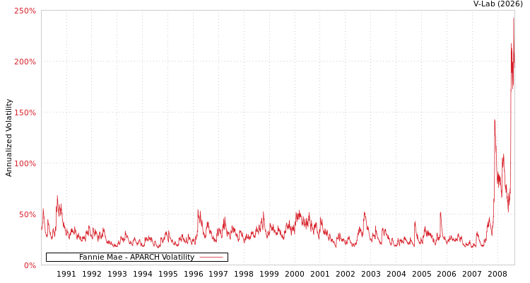 graph of Fannie Mae APARCH