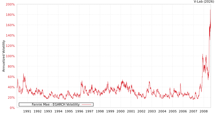 graph of Fannie Mae EGARCH