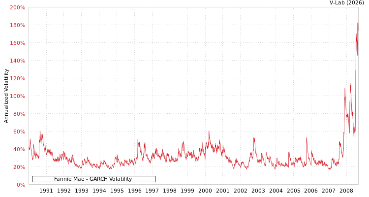 graph of Fannie Mae GARCH