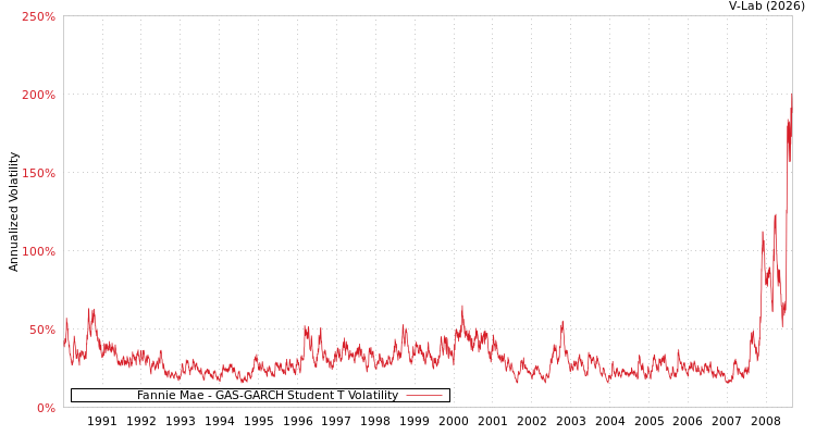 graph of Fannie Mae GAS-GARCH-T