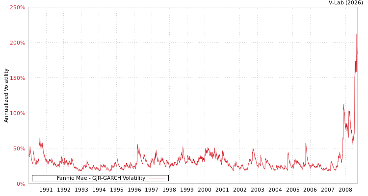 graph of Fannie Mae GJR-GARCH