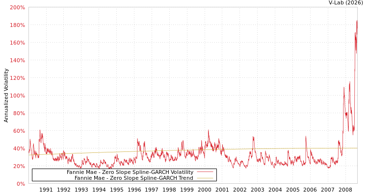 graph of Fannie Mae S0GARCH