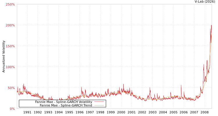 graph of Fannie Mae SGARCH