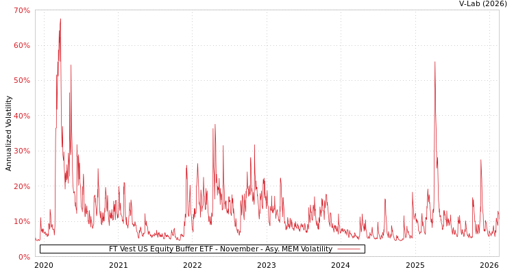 graph of FT Vest US Equity Buffer ETF - November AMEM