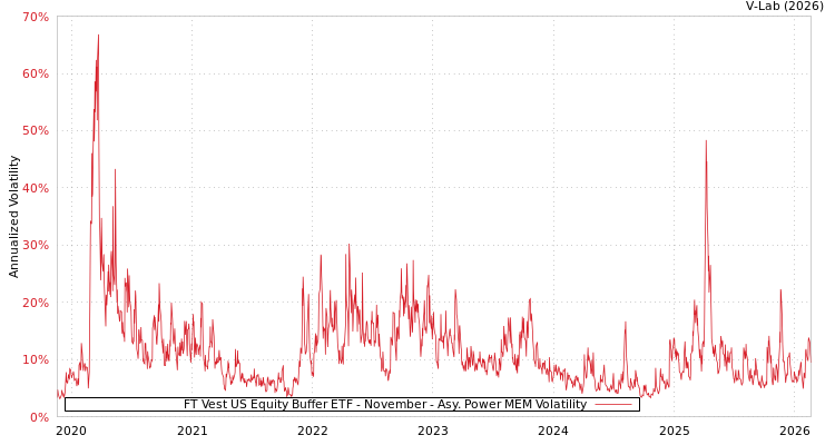 graph of FT Vest US Equity Buffer ETF - November APMEM