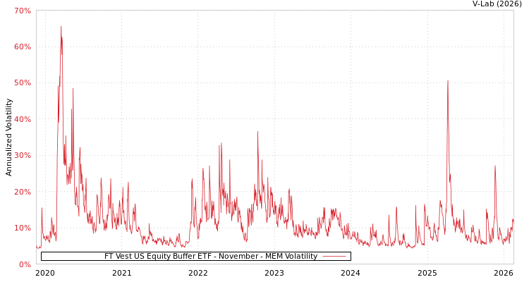 graph of FT Vest US Equity Buffer ETF - November MEM