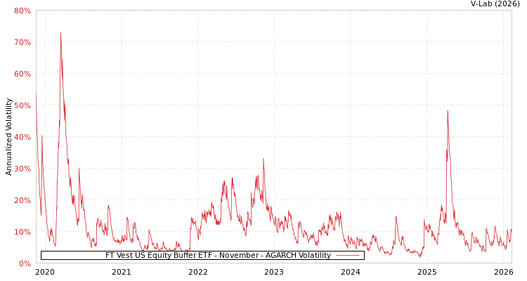 graph of FT Vest US Equity Buffer ETF - November AGARCH