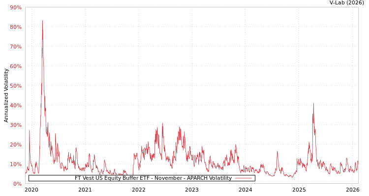 graph of FT Vest US Equity Buffer ETF - November APARCH