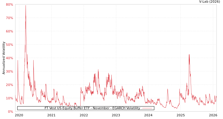 graph of FT Vest US Equity Buffer ETF - November EGARCH