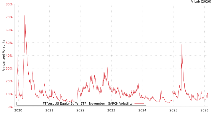 graph of FT Vest US Equity Buffer ETF - November GARCH