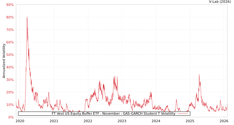 graph of FT Vest US Equity Buffer ETF - November GAS-GARCH-T