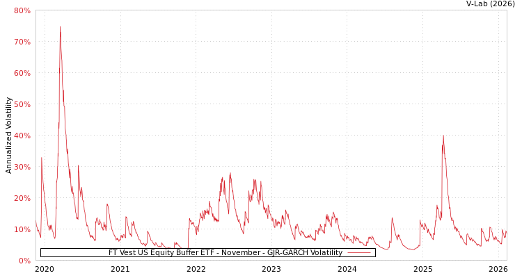 graph of FT Vest US Equity Buffer ETF - November GJR-GARCH
