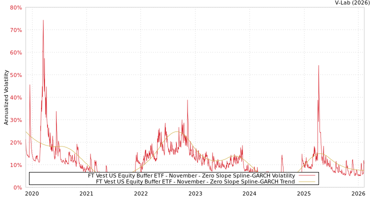 graph of FT Vest US Equity Buffer ETF - November S0GARCH