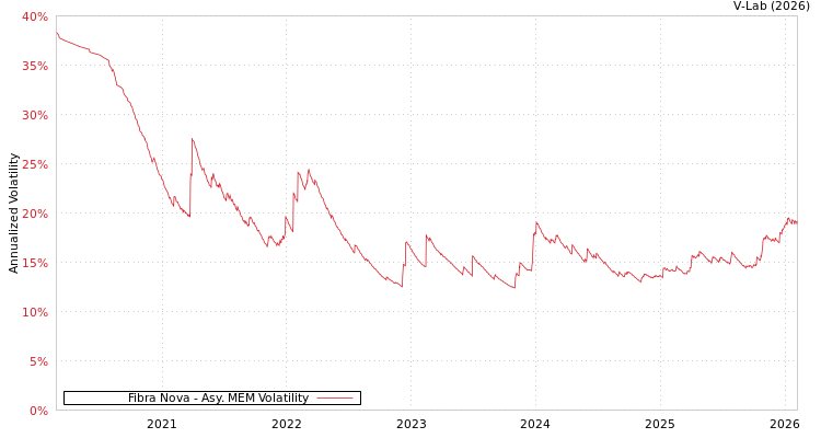 graph of Fibra Nova AMEM