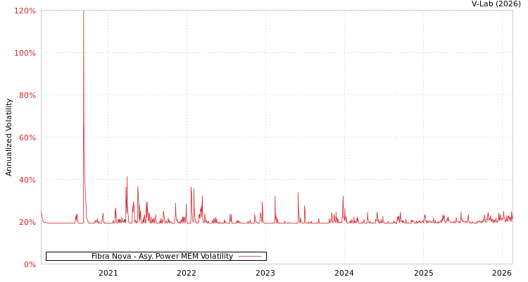 graph of Fibra Nova APMEM