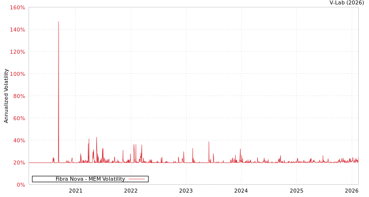graph of Fibra Nova MEM