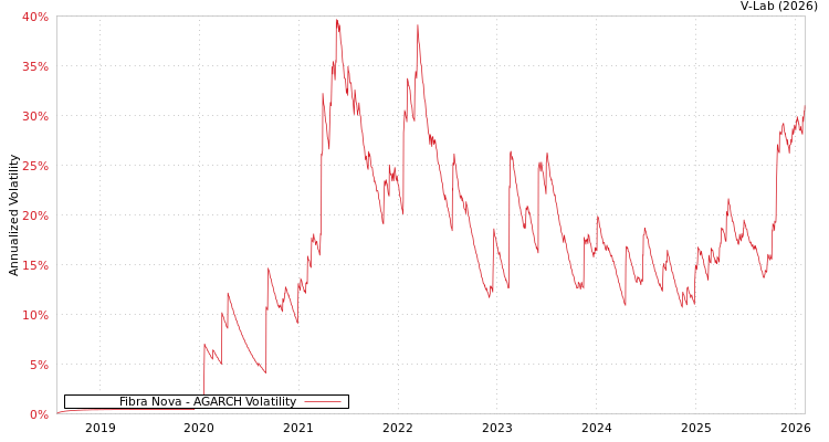 graph of Fibra Nova AGARCH