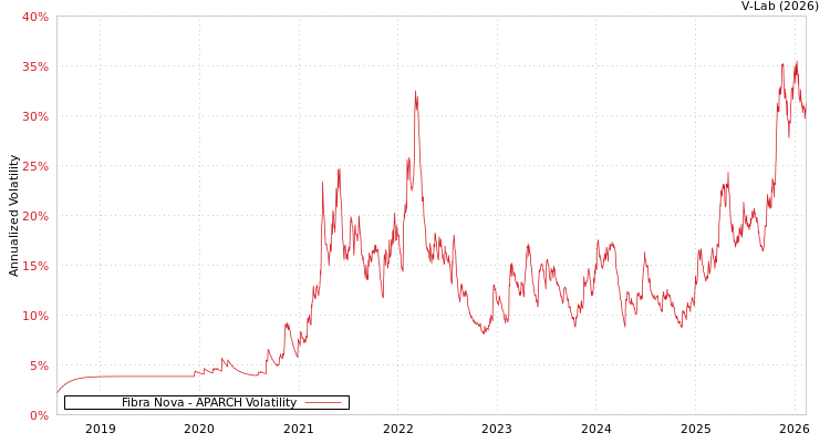 graph of Fibra Nova APARCH