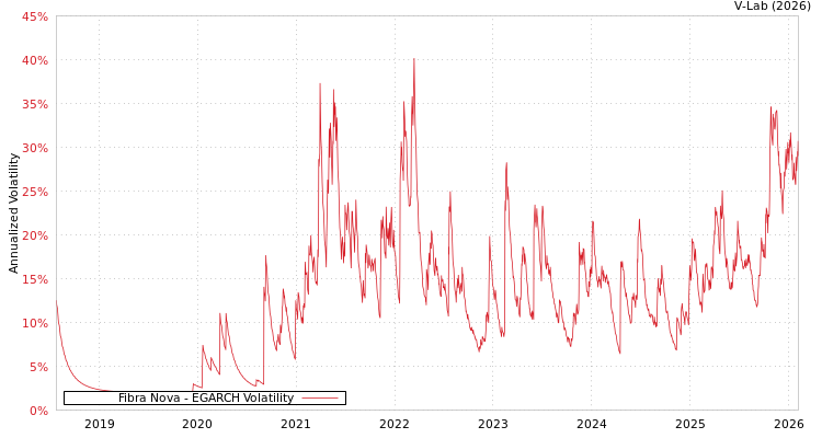 graph of Fibra Nova EGARCH