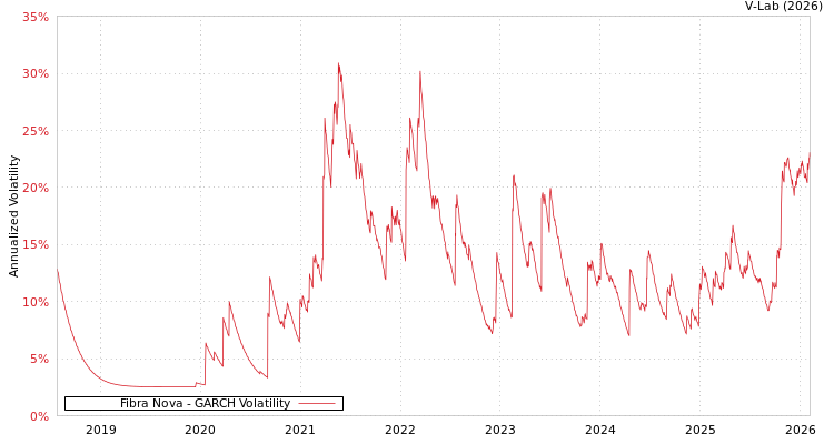 graph of Fibra Nova GARCH