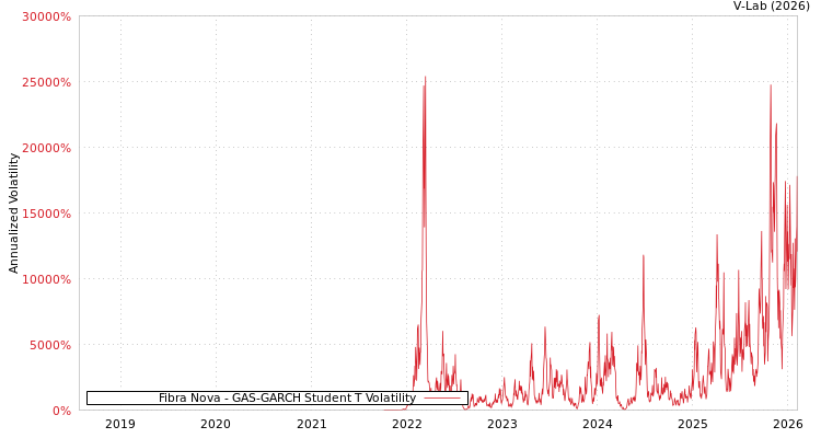 graph of Fibra Nova GAS-GARCH-T
