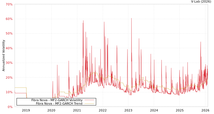 graph of Fibra Nova MF2-GARCH