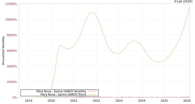 graph of Fibra Nova SGARCH