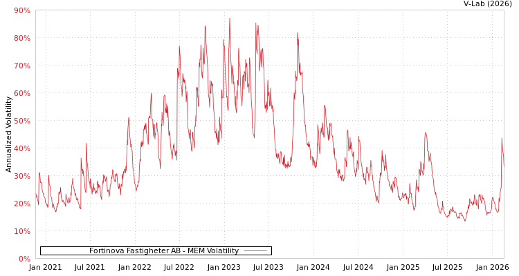 graph of Fortinova Fastigheter AB MEM