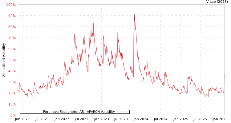 graph of Fortinova Fastigheter AB APARCH