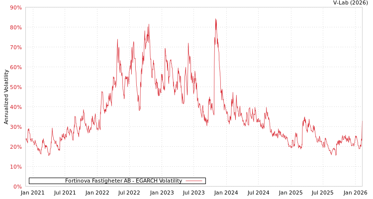 graph of Fortinova Fastigheter AB EGARCH