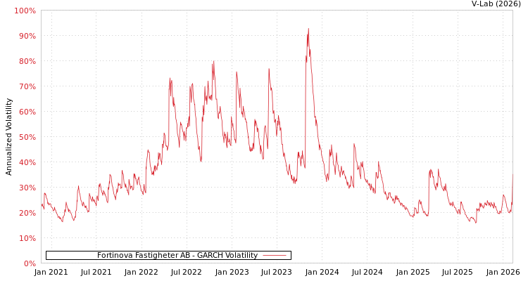 graph of Fortinova Fastigheter AB GARCH