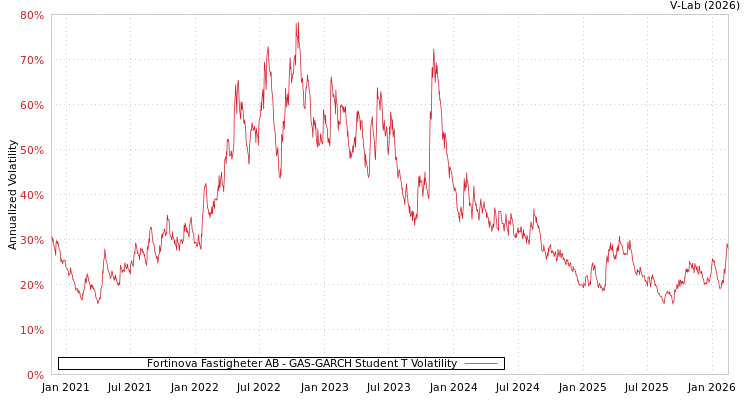 graph of Fortinova Fastigheter AB GAS-GARCH-T